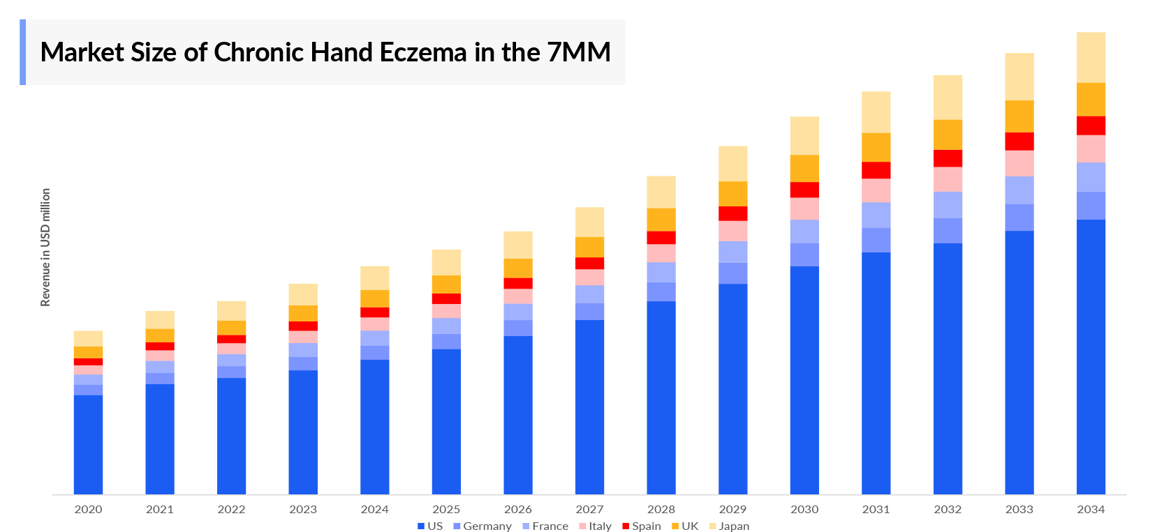 Market Size of Chronic Hand Eczema in the 7MM